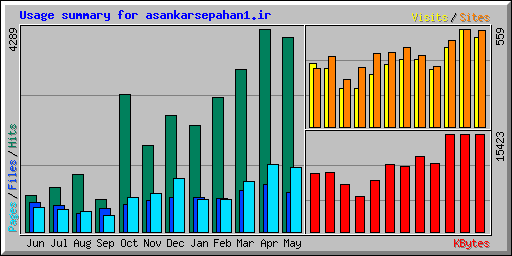 Usage summary for asankarsepahan1.ir